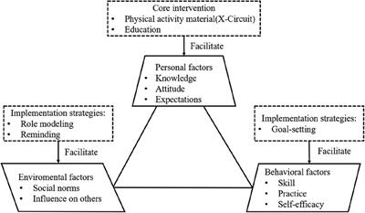 Optimizing the physical activity intervention for older adults with mild cognitive impairment: a factorial randomized trial